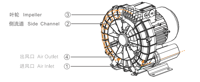 side channel blower working principle