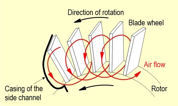 side channel