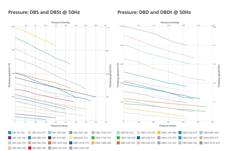 Atlas Copco DBD&DBDt side channel blower